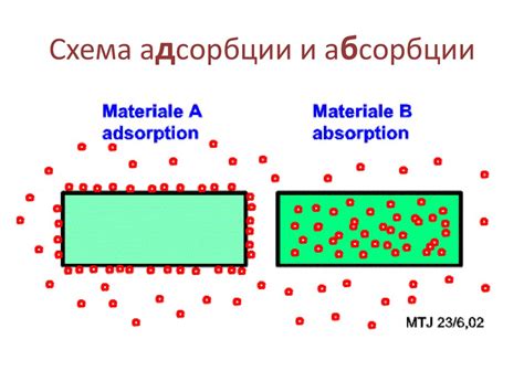 Адсорбция и солватация