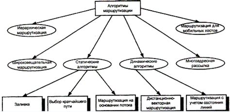 Алгоритмы маршрутизации