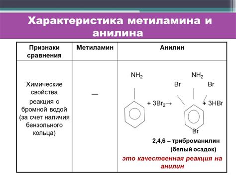 Анилин - слабая основа: причины и механизмы