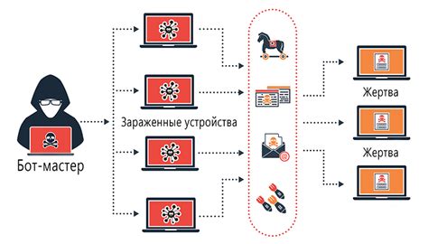 Атаки DDoS