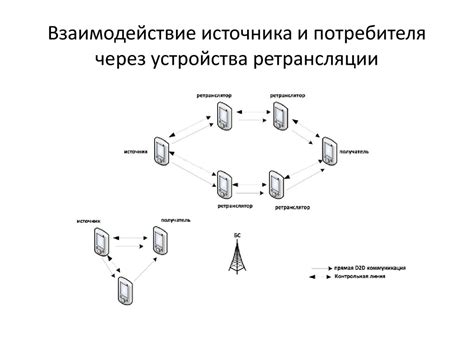 Взаимодействие источника и потребителя