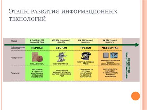 Взаимосвязь времени и технологий