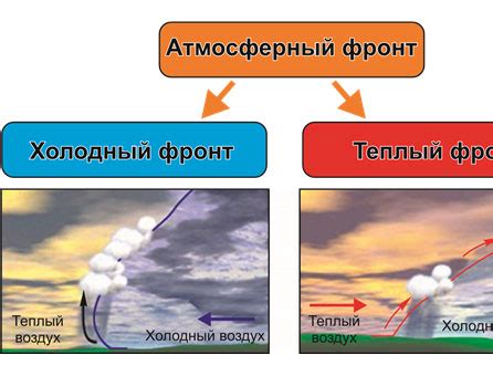 Влияние атмосферных циркуляций и ветров