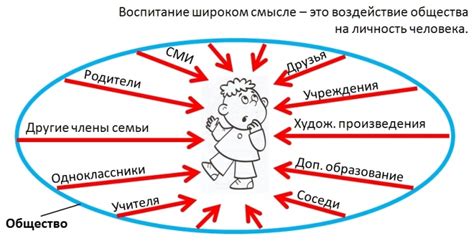 Влияние воспитания на социальный опыт человека