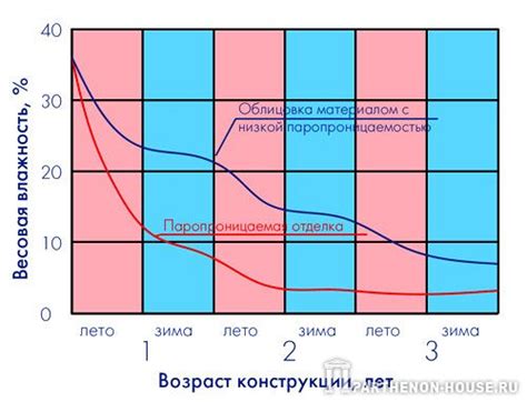 Влияние высыхания на стены