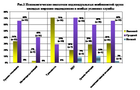 Влияние индивидуальных показателей
