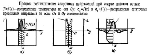 Влияние напряжений и деформаций