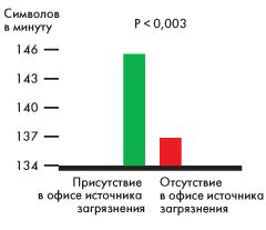 Влияние на производительность и комфорт
