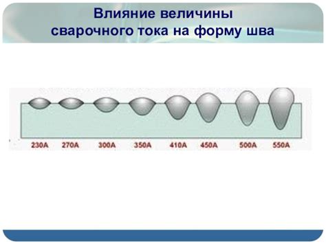 Влияние параметров сварочного тока