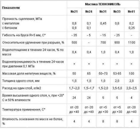 Влияние плотности битумной мастики на качество покрытия