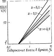 Влияние присутствия влаги