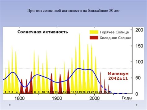Влияние солнечной активности на характеристики Чарона Плюс