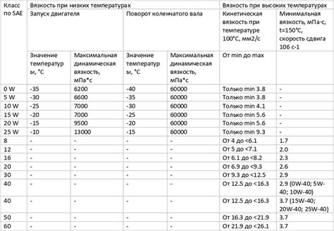 Влияние температуры на вязкость масла: