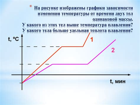 Влияние температуры на плавление и кристаллизацию вещества