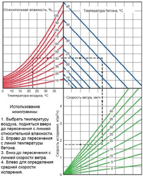 Влияние температуры окружающего воздуха