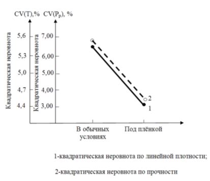 Влияние условий выращивания