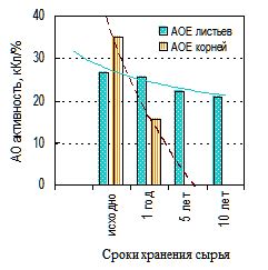 Влияние хранения