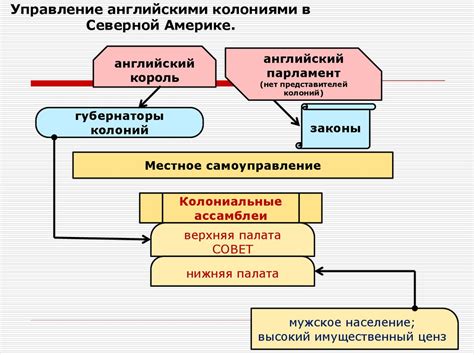 Вмешательство Англии в управление колониями