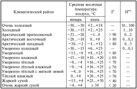 Воздействие температуры на сушку краски