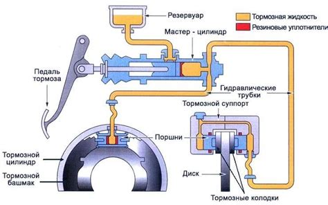 Возможность появления коррозии в системе тормозов