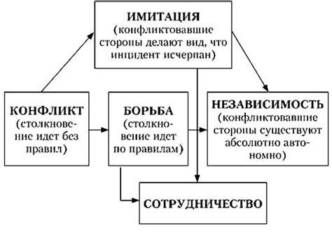 Возможные альтернативные пути разрешения конфликта