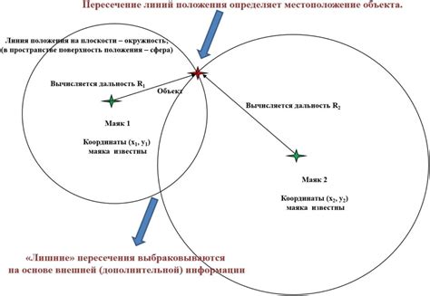 Возможные причины ошибочного определения местоположения