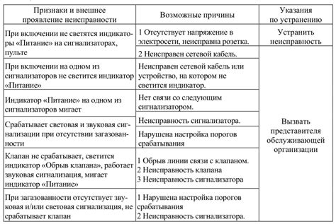 Возможные технические неисправности