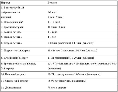 Возраст и периоды развития