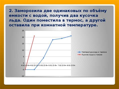 Время растаяния льда при комнатной температуре
