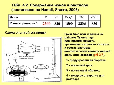 Высокая концентрация ионов в растворе