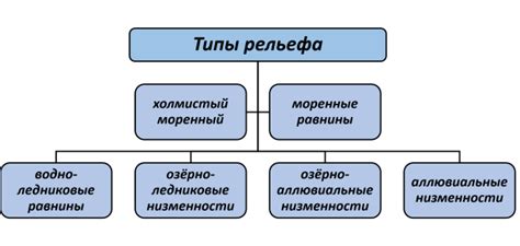 Главные типы ледникового рельефа, присутствующие в России