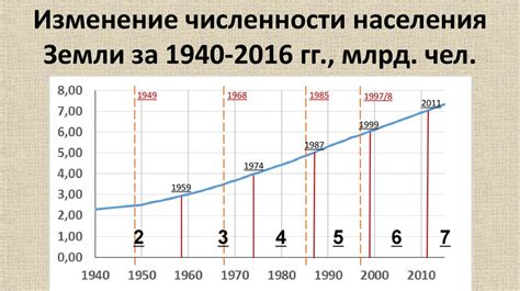 Динамика изменений численности монахов и монахинь