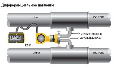 Дифференциальное давление