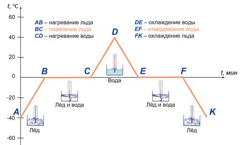 Длительность процесса растаяния льда в комнате