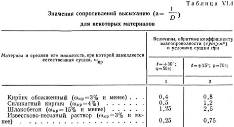Длительность сушки при неправильном нанесении