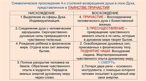 Духовные аспекты причастия