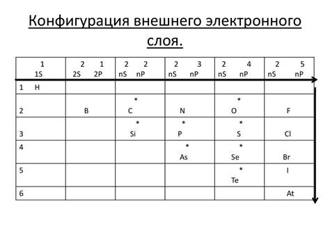 Завершение внешнего электронного слоя