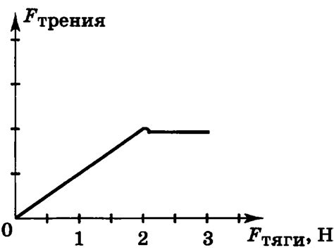 Зависимость движения от силы трения