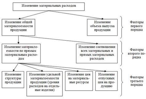Зависимость от материальных обязательств
