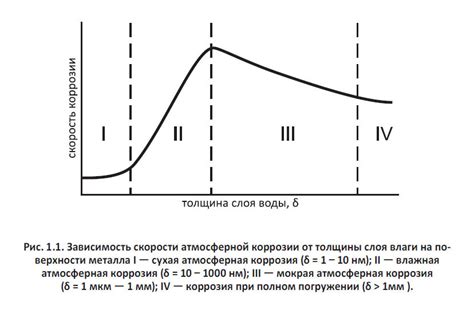 Зависимость от типа поверхности