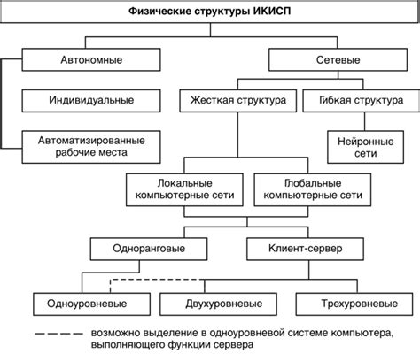 Зависимость от физической структуры