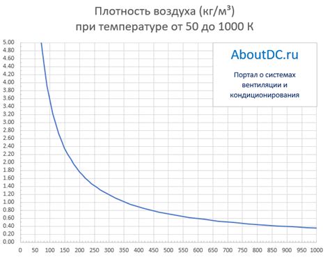 Зависимость плотности от температуры