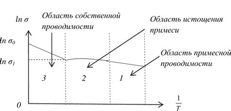 Зависимость проводимости от концентрации