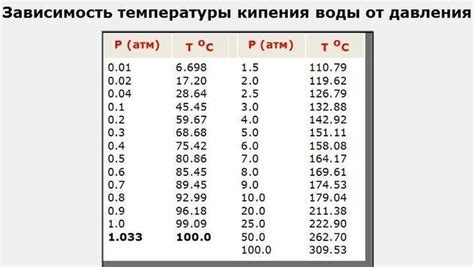 Зависимость температуры кипения от давления