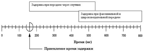 Задержка при передаче данных