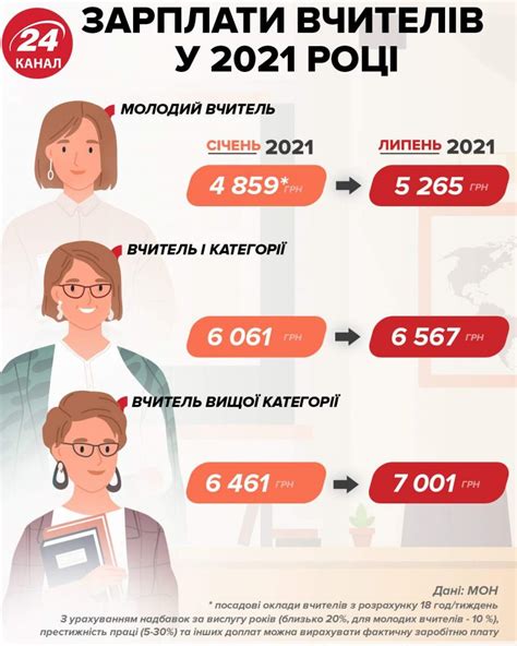 Зарплата учителей математики в Московской области в 2021 году