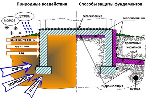 Защита от природных воздействий