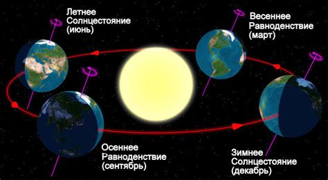 Земная орбита и изменение сезонов