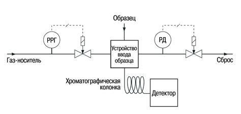 Значение поддержания постоянного расхода газа носителя