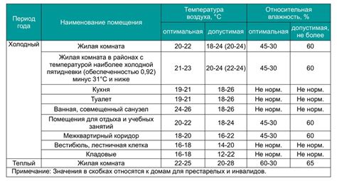 Изменение температуры в помещении